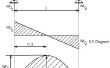 Comment calculer et dessiner de cisaillement et diagrammes de Moment de flexion